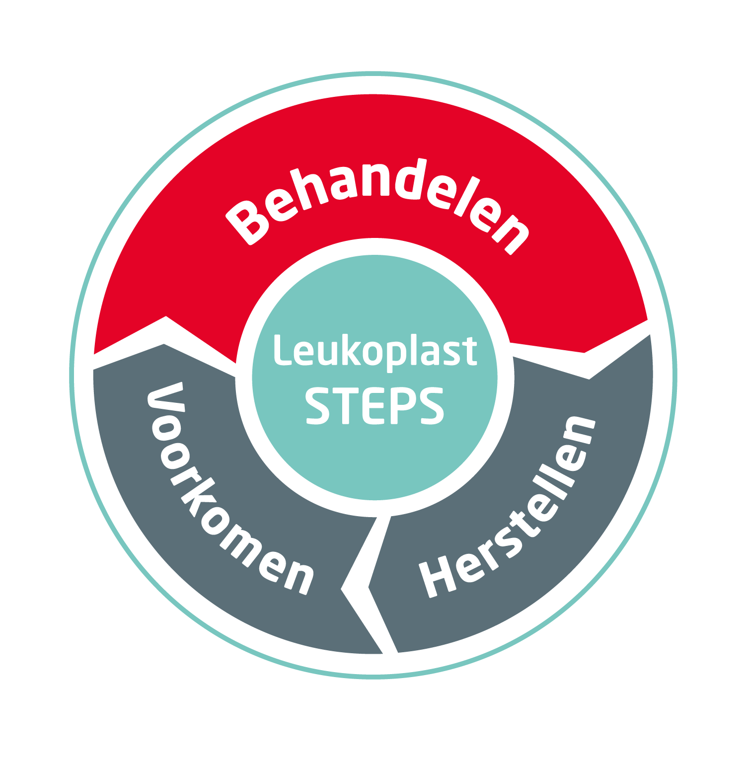 Afbeelding laat de drie fases zien van Leukoplast STEPS: behandelen, herstellen en voorkomen Afbeelding laat de drie fases zien van Leukoplast STEPS: behandelen, herstellen en voorkomen